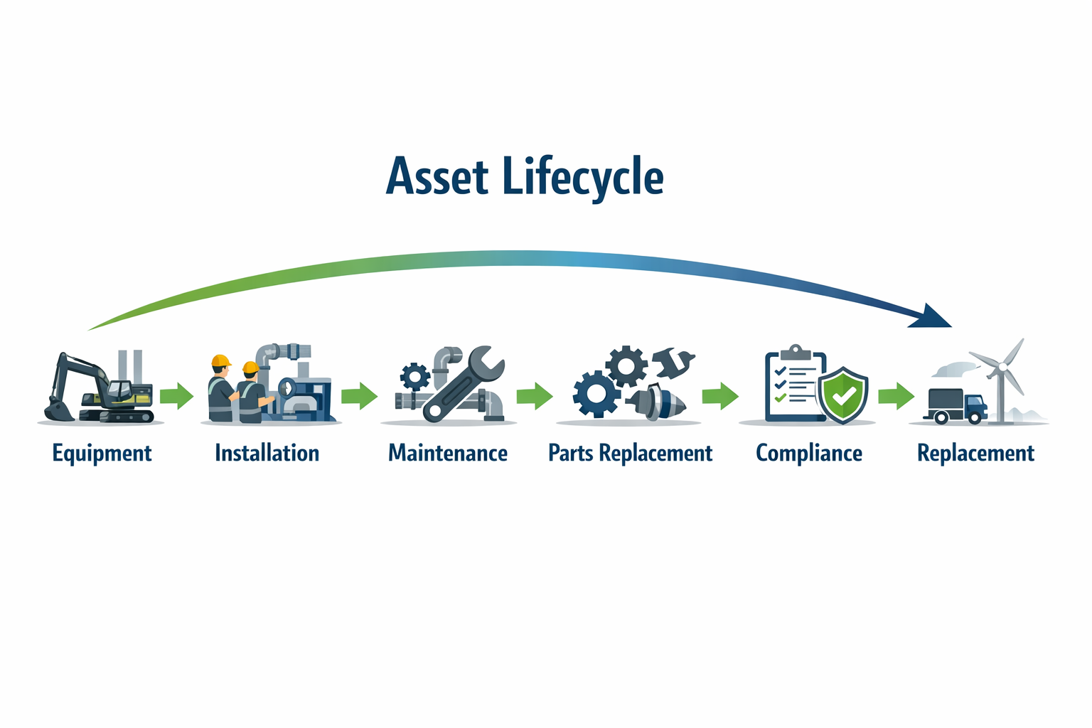 Asset lifecycle