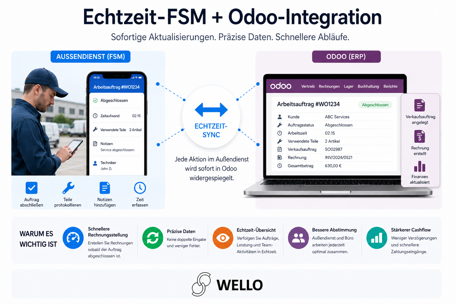 Echtzeit-FSM und Odoo-Integration