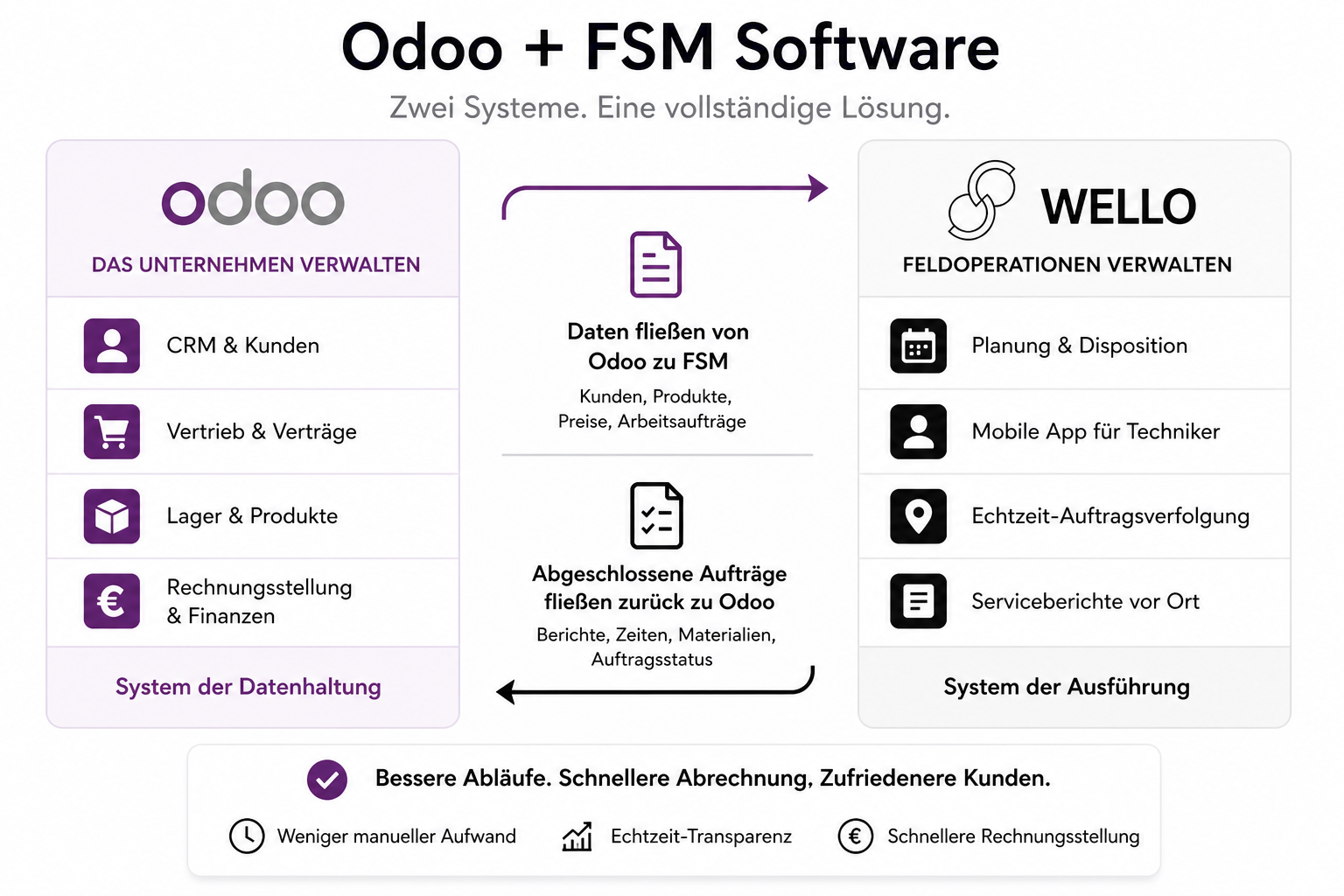 Odoo und WELLO Integration der Systeme